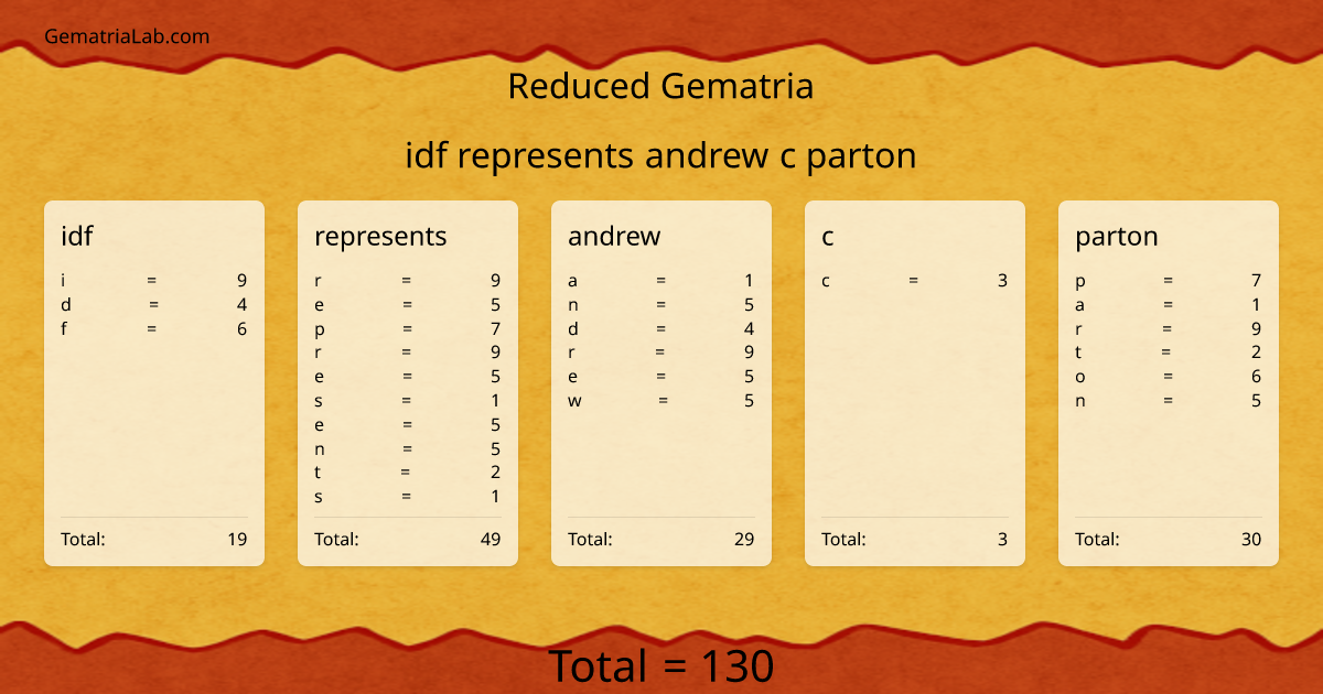 idf represents andrew c parton in reduced Gematria